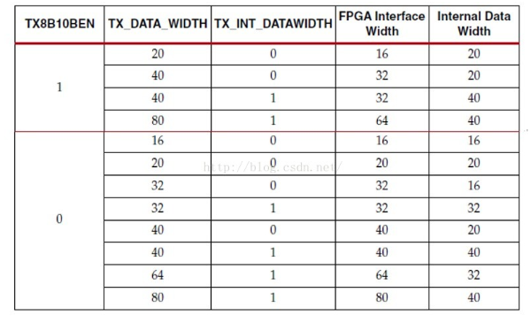 Xilinx-7Series-FPGA高速收发器使用学习