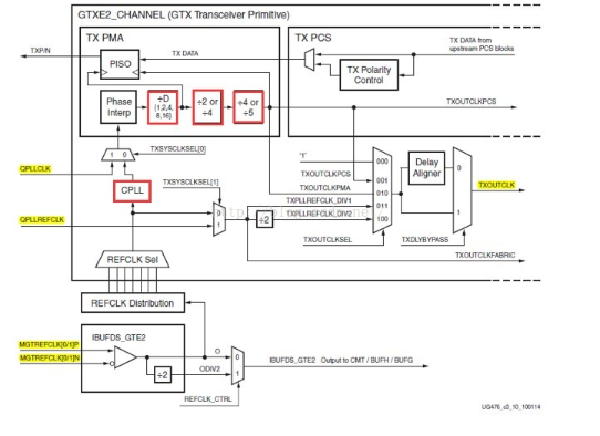 Xilinx-7Series-FPGA高速收發(fā)器使用學(xué)習(xí)