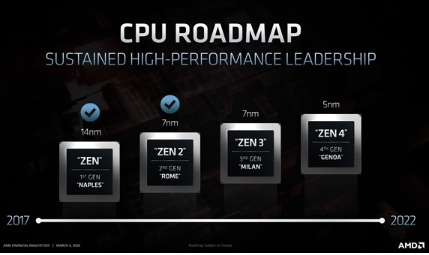 2020年锐龙4000系列桌面版继续支持DDR4...