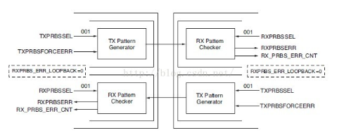 Xilinx-7Series-FPGA高速收發(fā)器使用學(xué)習(xí)