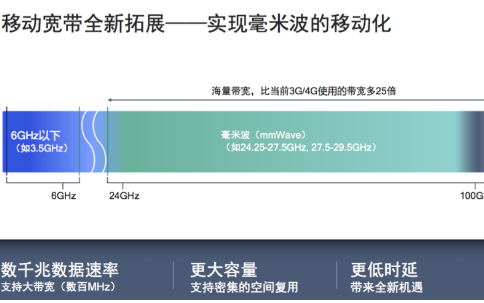 高通毫米波的技术优势是什么