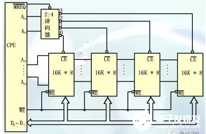 存儲(chǔ)器的構(gòu)造，存儲(chǔ)器的選片及總線的概念