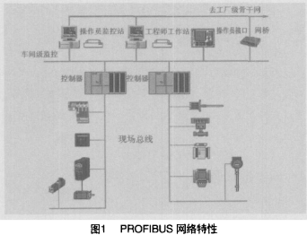  profibus总线的网络特性及实现水厂快滤池自动控制系统的设计