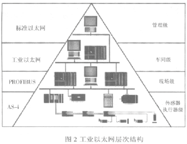 基于FCS和工业以太网和PLC器件实现料香配送控制系统的设计