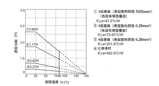 电源IC技术的容许损耗设计问题