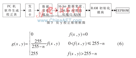 LED大屏幕控制系统是怎样设计实现的