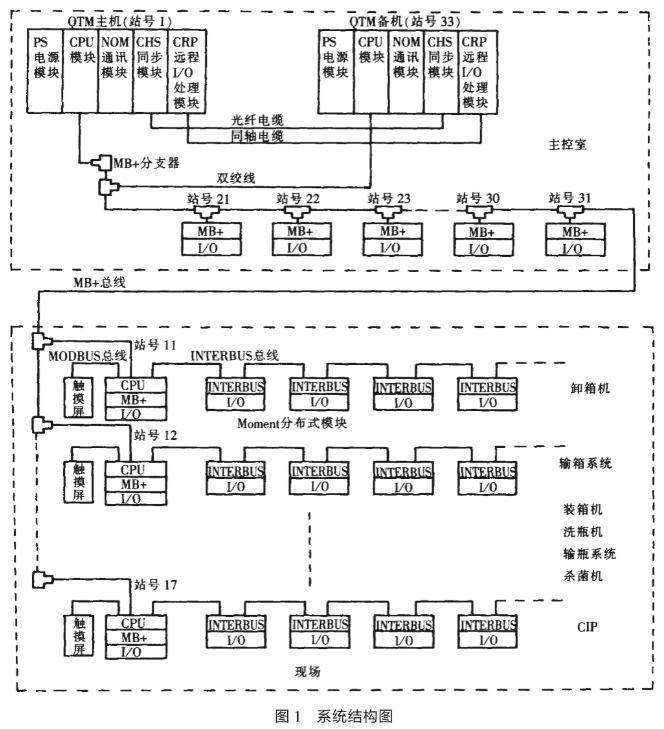 采用INTTERBUS及MODBUS现场总线技术在啤酒灌装生产线中的应用