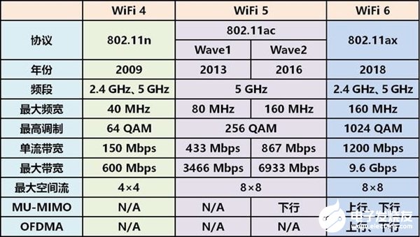 Wi-Fi 6的优势到底体现在哪