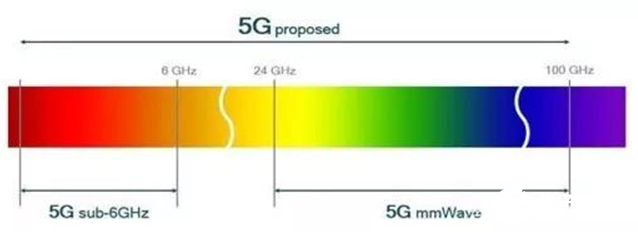 美國放棄5G毫米波標準 華為任正非一語說中