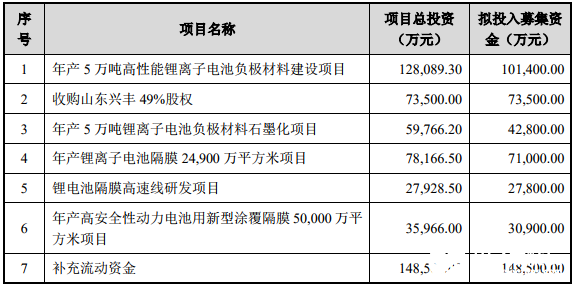 璞泰来拟通过非公开发行募资49．5亿元投资建设锂离子电池相关项目 欲在增大产能的同时进一步贴近客户