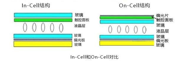 全贴合In-Cell/On-Cell/OGS三种屏幕技术之间存在哪些差别