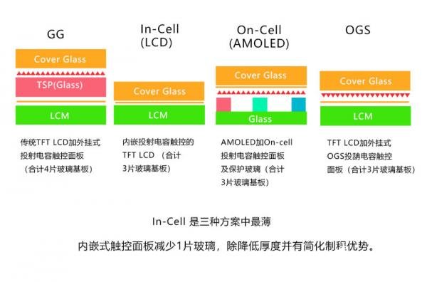 【科普】In-Cell、On-Cell及OGS全贴合屏幕技术！