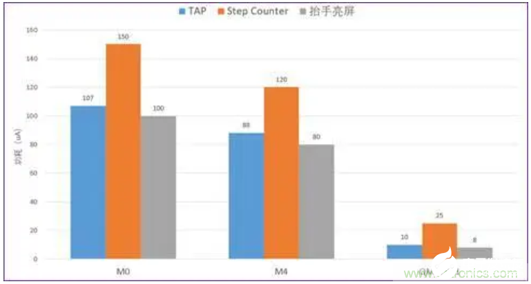 如何使用加速度传感器进行电池供电设备的姿态与运动检测