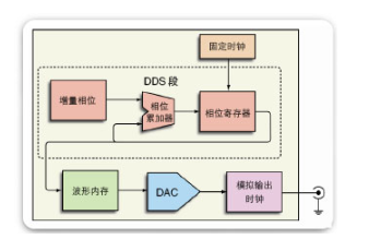 基于DDS的任意波形/ 函數(shù)發(fā)生器之間的差別