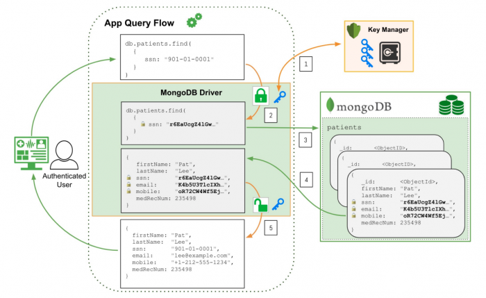 MongoDB引入字段级数据库加密安全功能