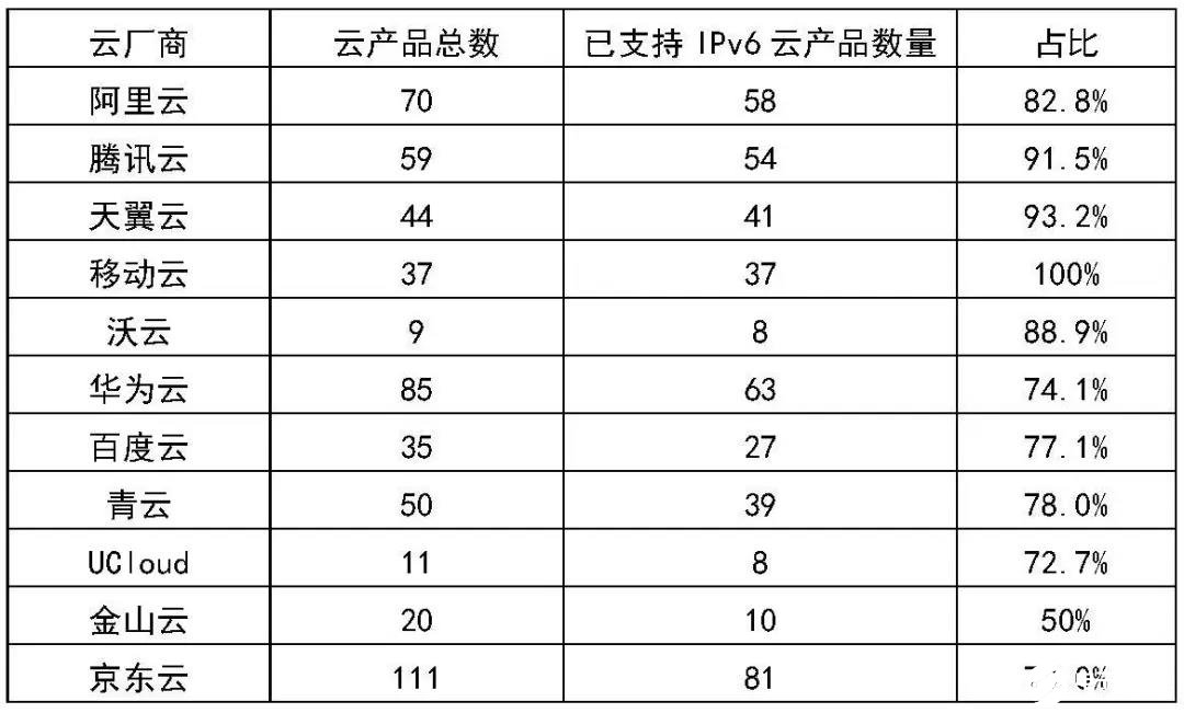 运营商端到端打造IPv6通路，中国移动云产品100%支持IPv6