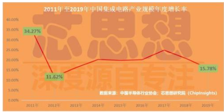 2019年中国集成电路产业现状,同比下滑12.1...
