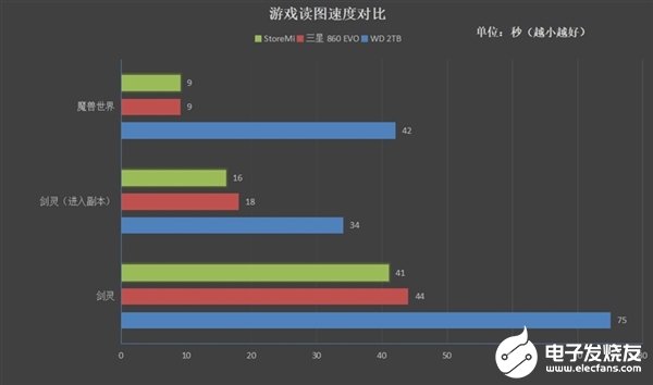 AMD StoreMI技术被终止 要开发更好的替代