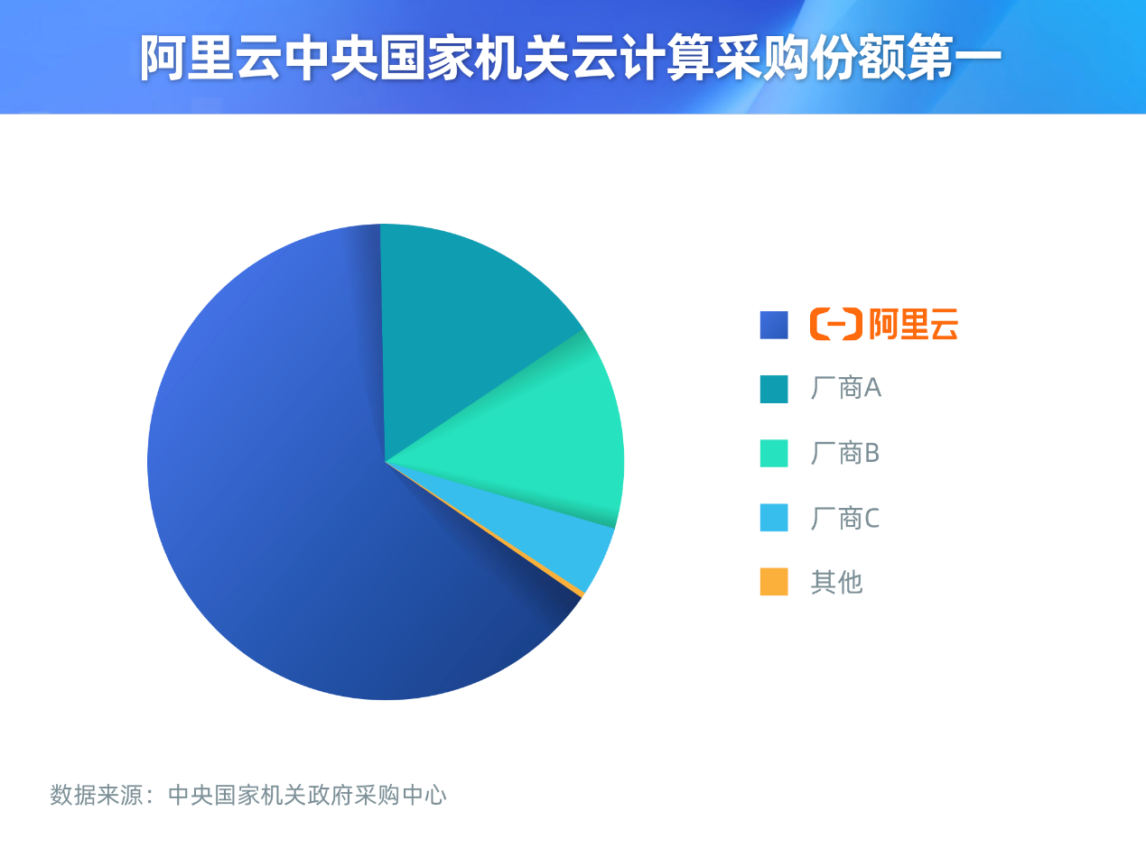 阿里云在中央國家機關云計算采購份額超過50%