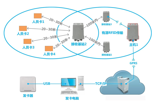 基于RFID技术的智能定位系统介绍