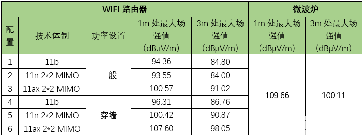 表2：距離1m處和3m處測量時的場強值