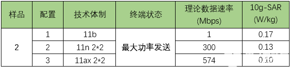 表3：終端SAR值測試結(jié)果