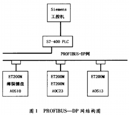 基于西门子s7—4OO PLC和工控机的控制系统在高线厂中的应用