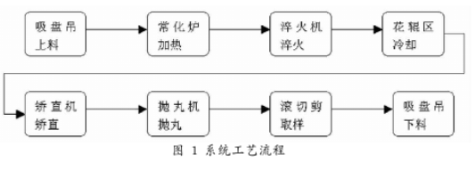 采用西门子S7 400 PLC和6SE70实现在中厚板热处理生产线中的应用