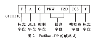 基于总线技术的矿井下胶带监控系统的软硬件结构设计