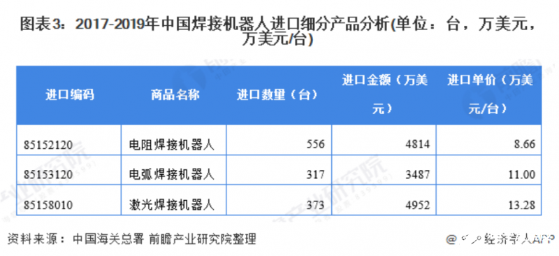 中国焊接机器人市场的进出口情况分析