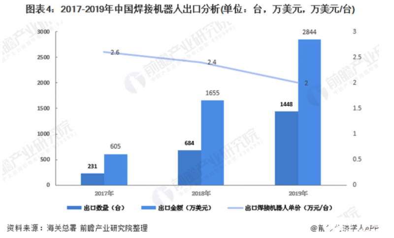 中国焊接机器人市场的进出口情况分析