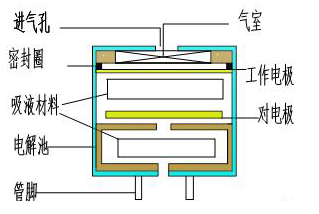 你知道哪一些电化学传感器
