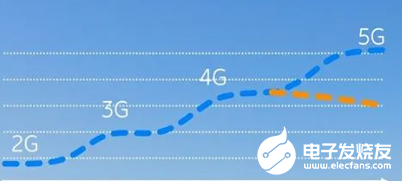 爱立信正在全力解决5G能耗过高的问题