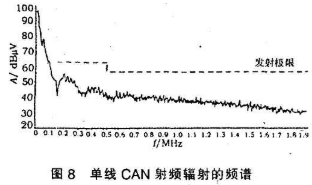 通过测试集成收发器性能实现对CAN数据总线系统的EMC进行预评价