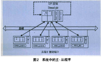 采用现场总线和PLC器件实现板坯连铸机电气自动控制系统的设计