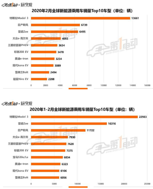 今年2月全球新能源乘用车销售上升，中国新能源车市场迎政策红利