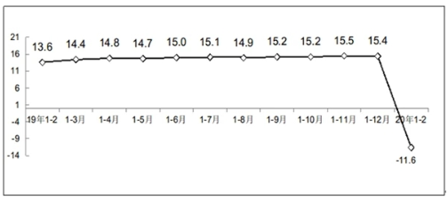 1-2月信息安全产品和服务收入大幅下滑，同比下降11.6%