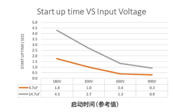 電源IC的VCC引腳相關(guān)的元器件常數(shù)