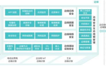 分析边缘安全的五大需求特征