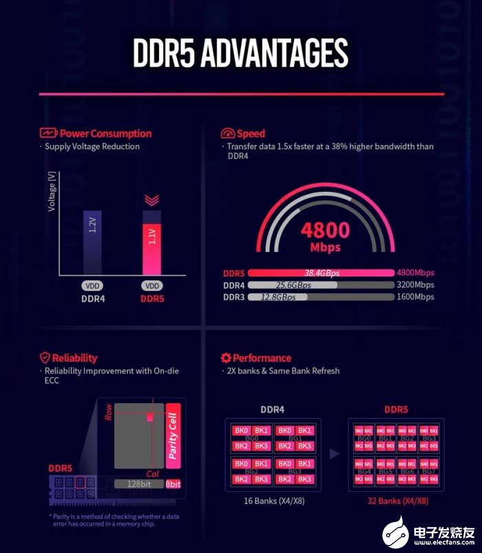SK海力士DDR5内存可到128GB
