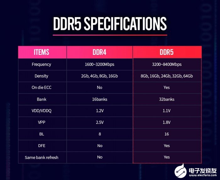 SK海力士DDR5内存可到128GB
