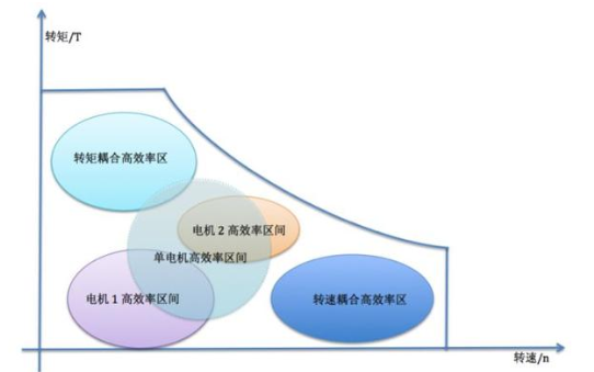 电动汽车双电机的原因是什么