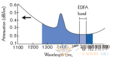 DWDM