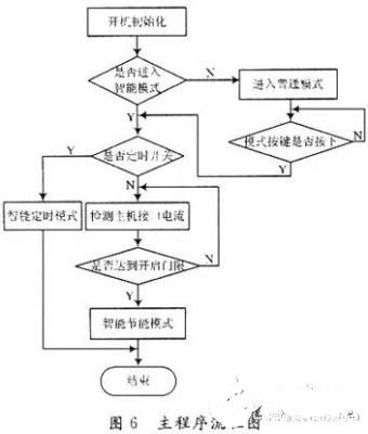 基于AVR單片機(jī)的計(jì)算機(jī)智能節(jié)能插座設(shè)計(jì)