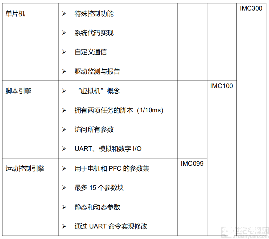 電機(jī)控制芯片iMOTION? IMC300，助力實(shí)現(xiàn)最大靈活性