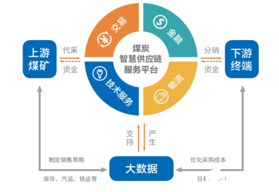 产业链上下互联互通"三化"战略助力煤炭产业智能化发展