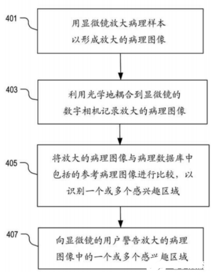 威里利的自動病理診斷系統(tǒng)揭秘