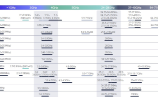 高通:毫米波技术在5G完整体验中必不可少