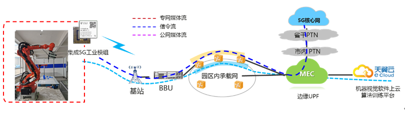 中国电信携手海思和长虹打造5G机器视觉方案
