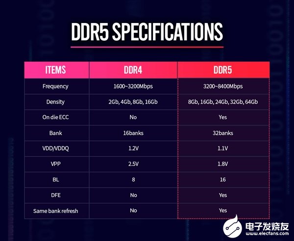 SK海力士公布DDR5内存标准,单条内存最大可到128GB